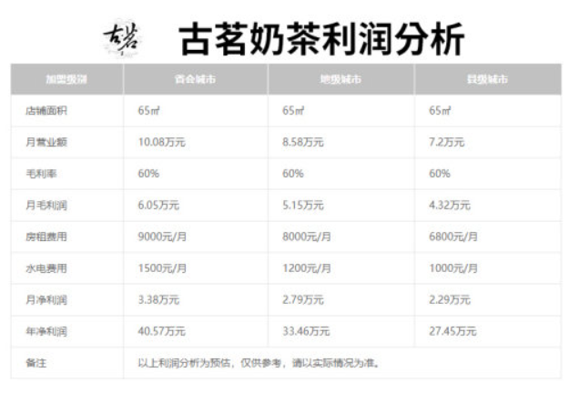 开一家古茗奶茶需要准备多少钱？成本和利润分析！