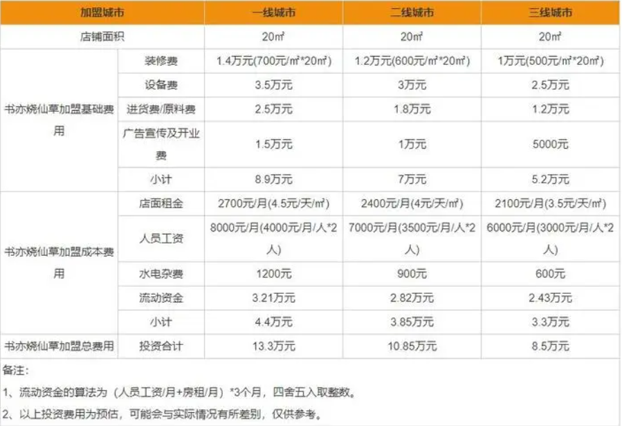 加盟书亦烧仙草需要投入多少钱？投资与回报分析！