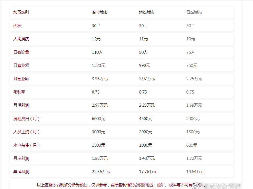 蜜雪时光加盟费需要准备多少资金？回报率如何？