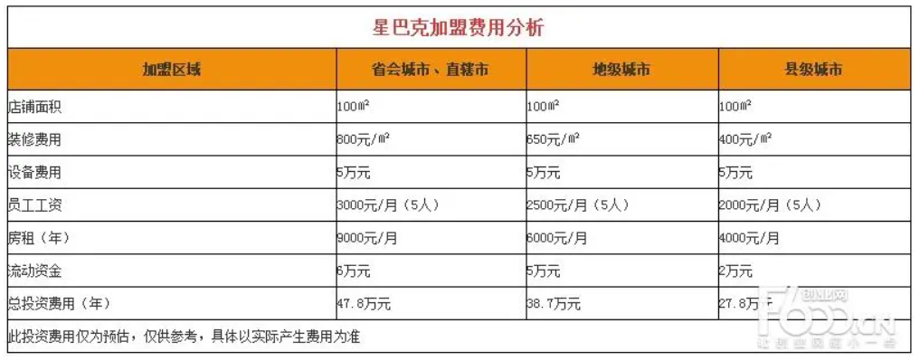 星巴克咖啡加盟费用大概是多少？有哪些加盟支持？