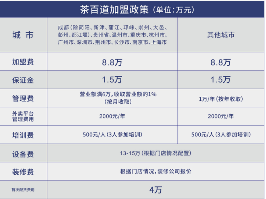 茶百道加盟具体需要多少钱？加盟条件苛刻吗？