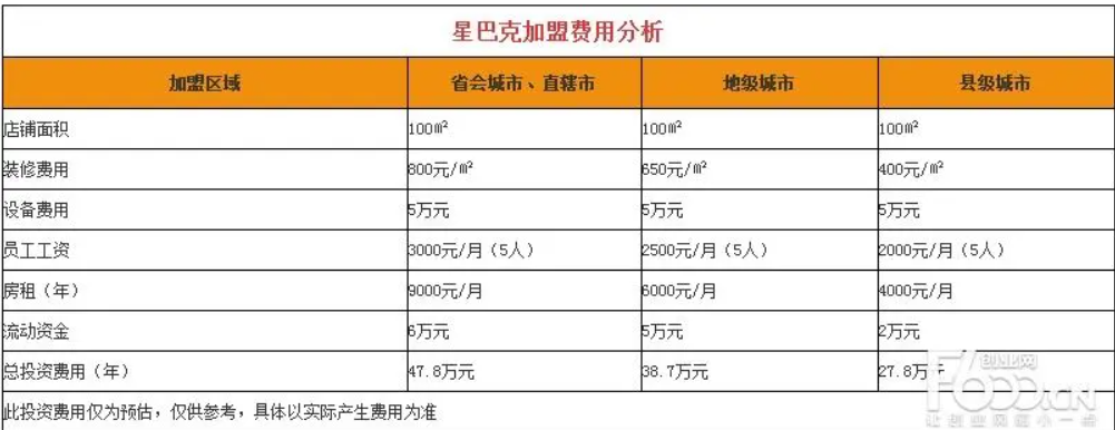 星巴克加盟费是多少？加盟星巴克咖啡需要准备多少启动资金？