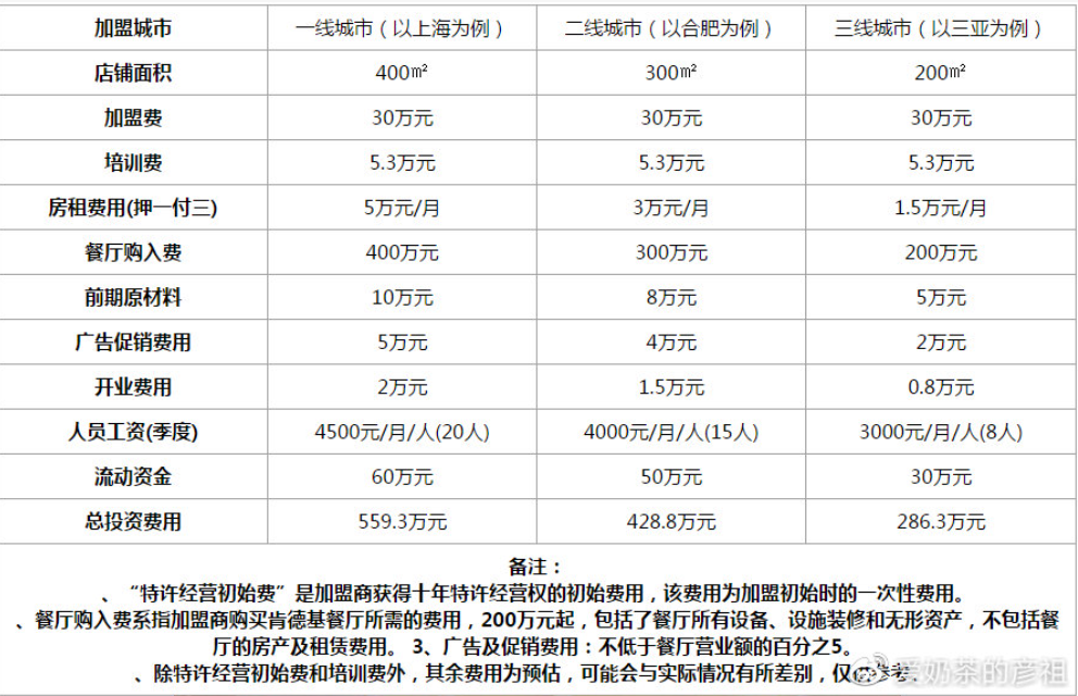 想了解肯德基加盟费及条件？加盟肯德基需要投入多少？