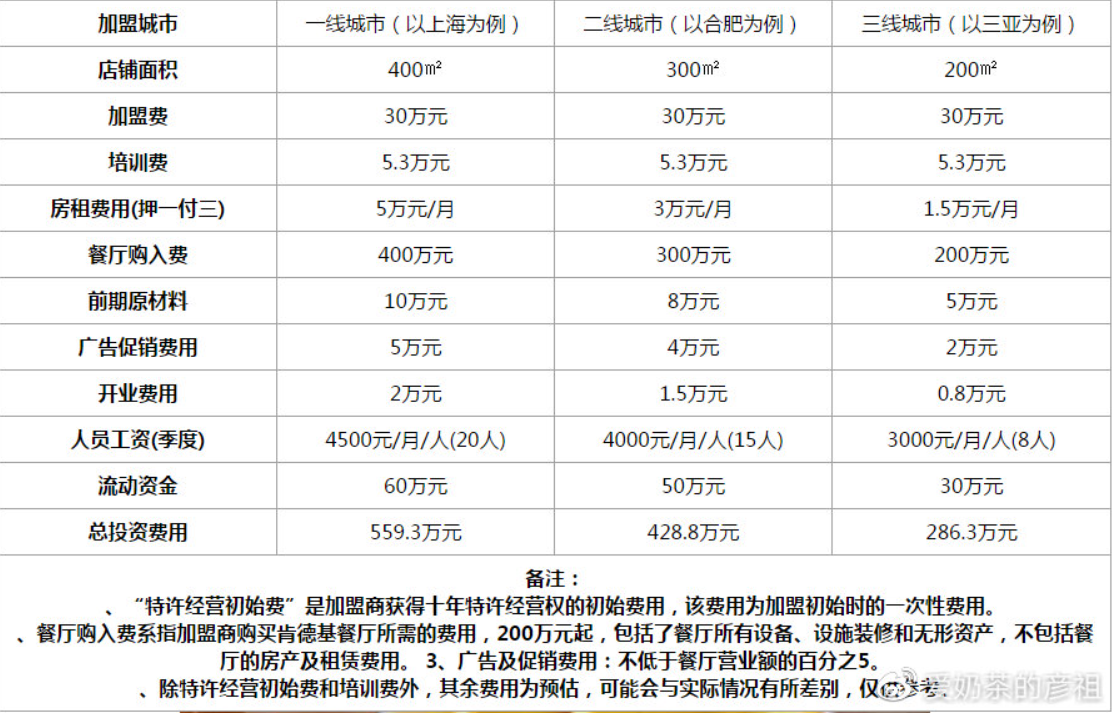 县城开KFC加盟店，预算需要多少？具体费用是？