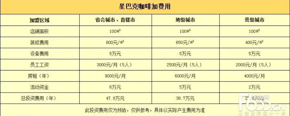 星巴克加盟费真的那么高吗？开一家大概要花多少钱？